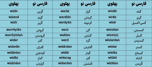 ریشه‌شناسی واژه‌های فارسی